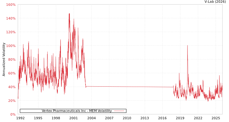 graph of Vertex Pharmaceuticals Inc MEM