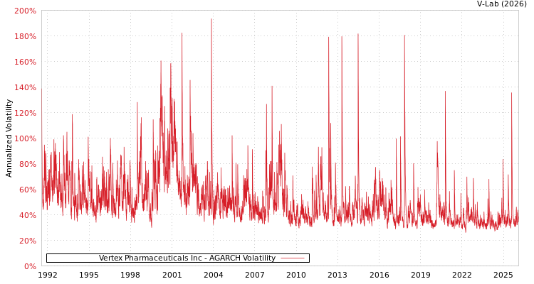 graph of Vertex Pharmaceuticals Inc AGARCH