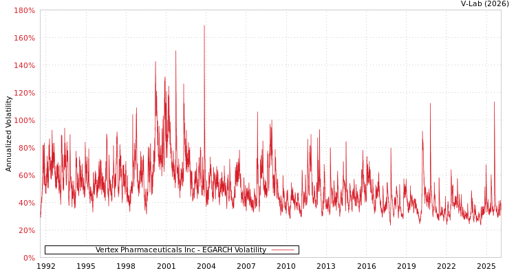 graph of Vertex Pharmaceuticals Inc EGARCH