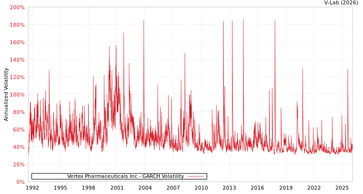 graph of Vertex Pharmaceuticals Inc GARCH