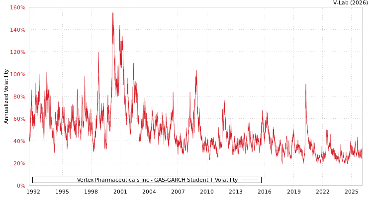 graph of Vertex Pharmaceuticals Inc GAS-GARCH-T
