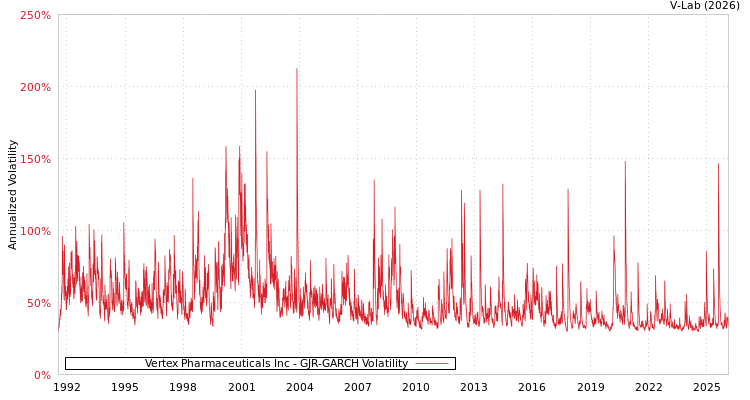 graph of Vertex Pharmaceuticals Inc GJR-GARCH