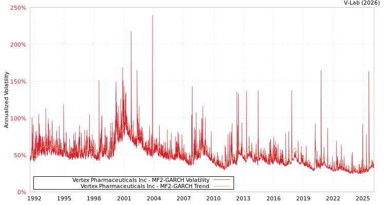 graph of Vertex Pharmaceuticals Inc MF2-GARCH