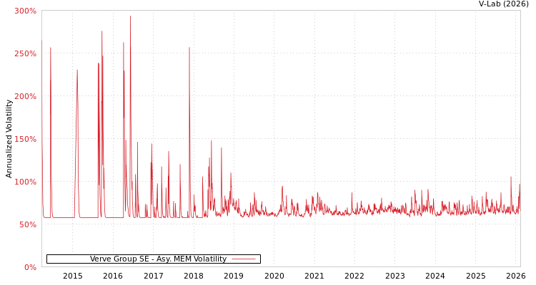 graph of Verve Group SE AMEM