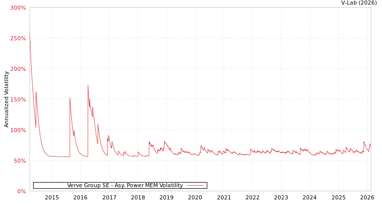 graph of Verve Group SE APMEM