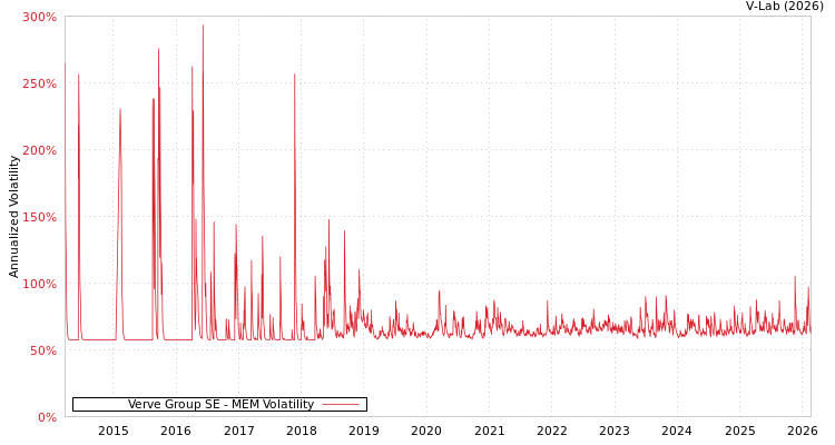 graph of Verve Group SE MEM