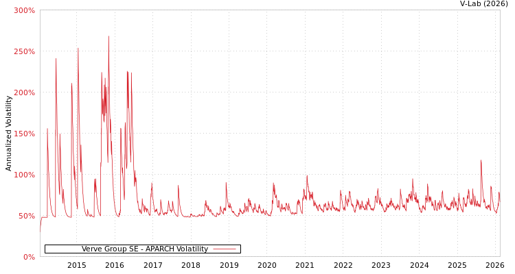 graph of Verve Group SE APARCH