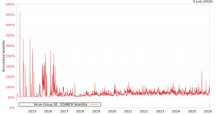 graph of Verve Group SE EGARCH