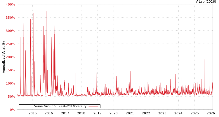graph of Verve Group SE GARCH