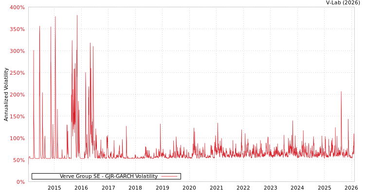 graph of Verve Group SE GJR-GARCH