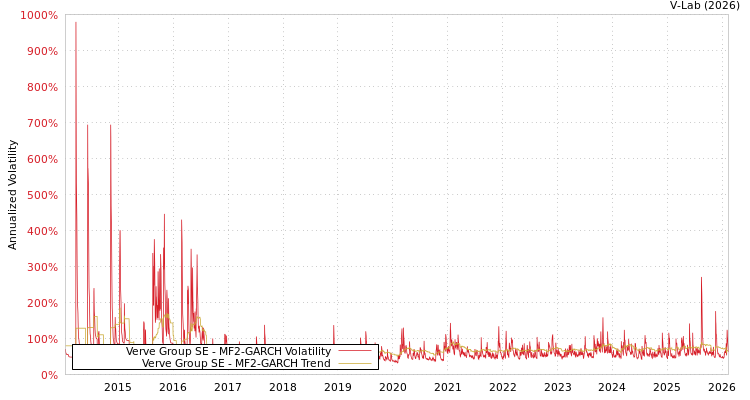 graph of Verve Group SE MF2-GARCH