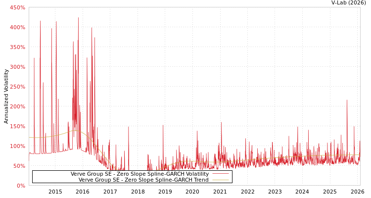 graph of Verve Group SE S0GARCH