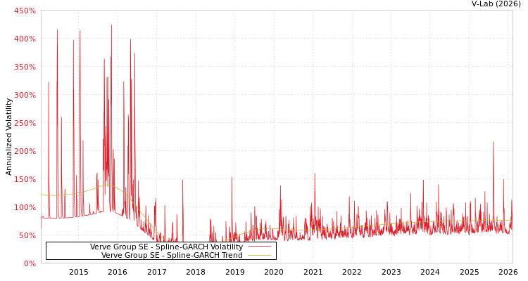 graph of Verve Group SE SGARCH