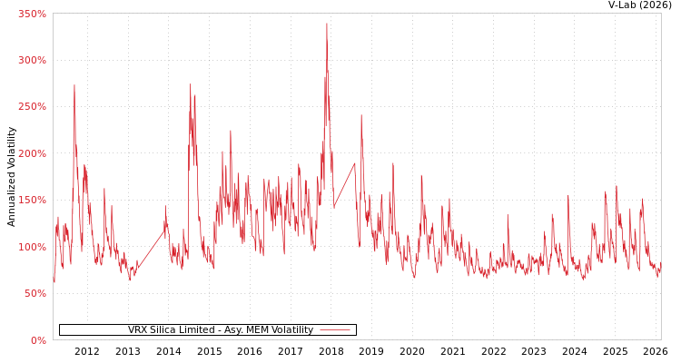 graph of VRX Silica Limited AMEM