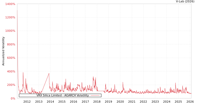 graph of VRX Silica Limited AGARCH