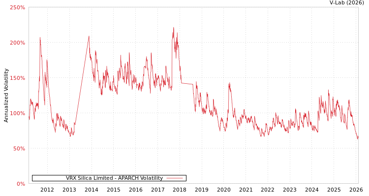 graph of VRX Silica Limited APARCH