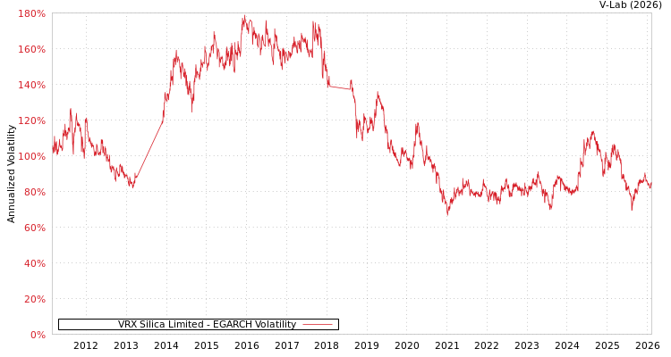 graph of VRX Silica Limited EGARCH