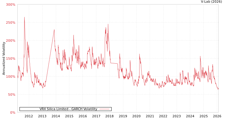 graph of VRX Silica Limited GARCH