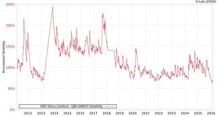 graph of VRX Silica Limited GJR-GARCH