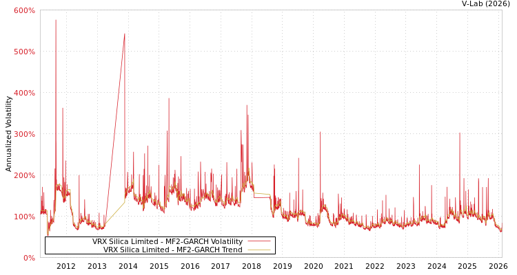 graph of VRX Silica Limited MF2-GARCH