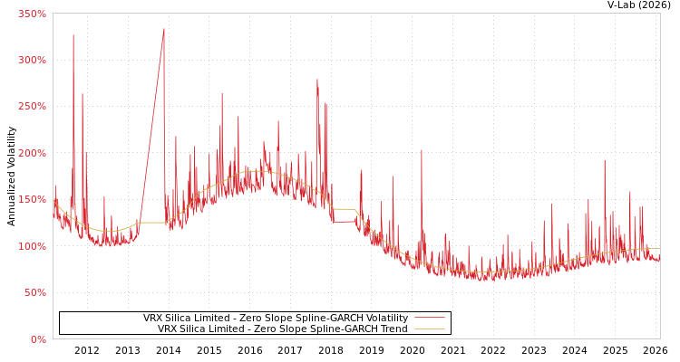 graph of VRX Silica Limited S0GARCH