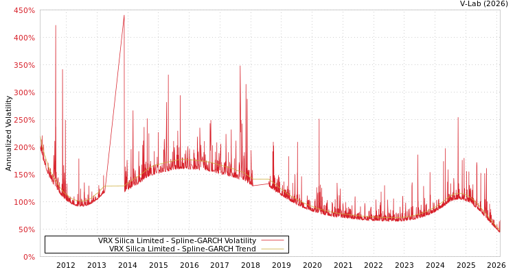 graph of VRX Silica Limited SGARCH