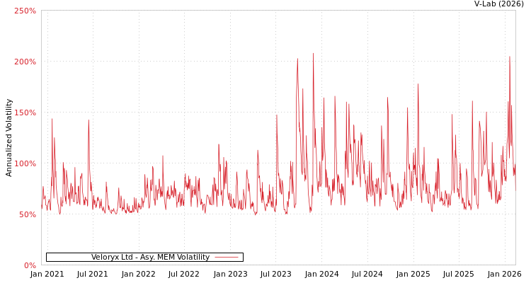 graph of Veloryx Ltd AMEM