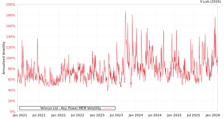 graph of Veloryx Ltd APMEM