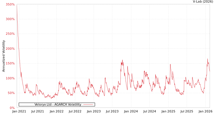 graph of Veloryx Ltd AGARCH