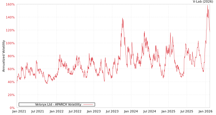 graph of Veloryx Ltd APARCH