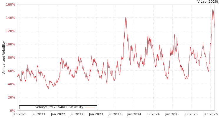 graph of Veloryx Ltd EGARCH