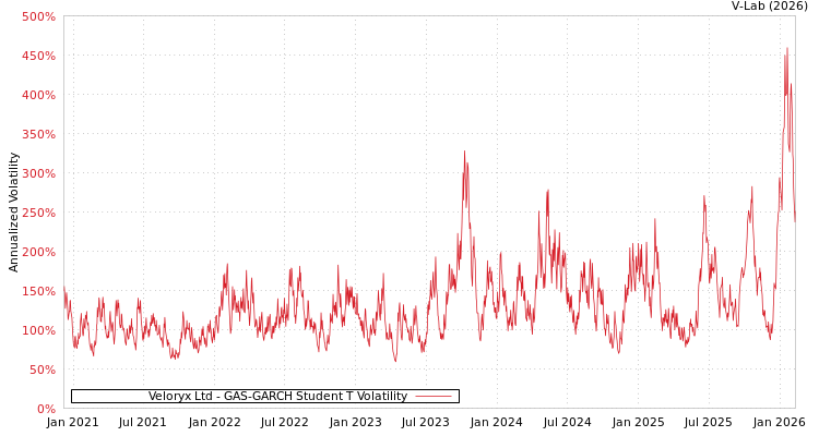 graph of Veloryx Ltd GAS-GARCH-T