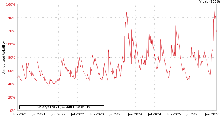 graph of Veloryx Ltd GJR-GARCH