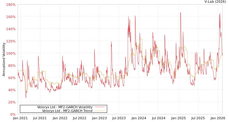 graph of Veloryx Ltd MF2-GARCH