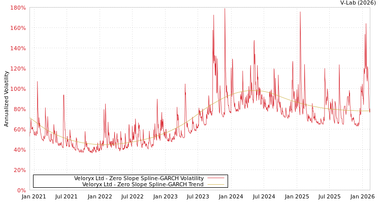 graph of Veloryx Ltd S0GARCH