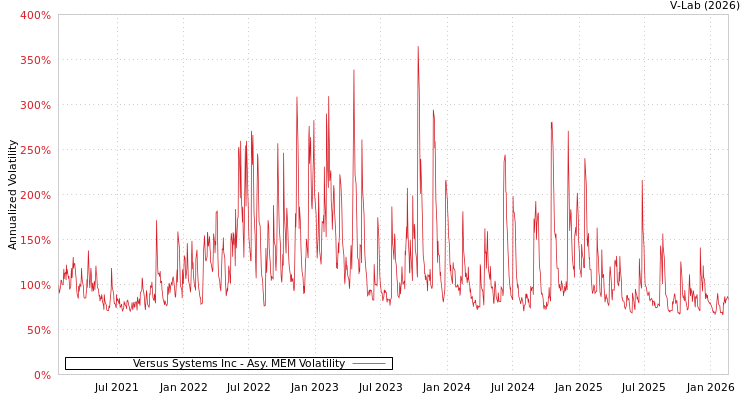 graph of Versus Systems Inc AMEM