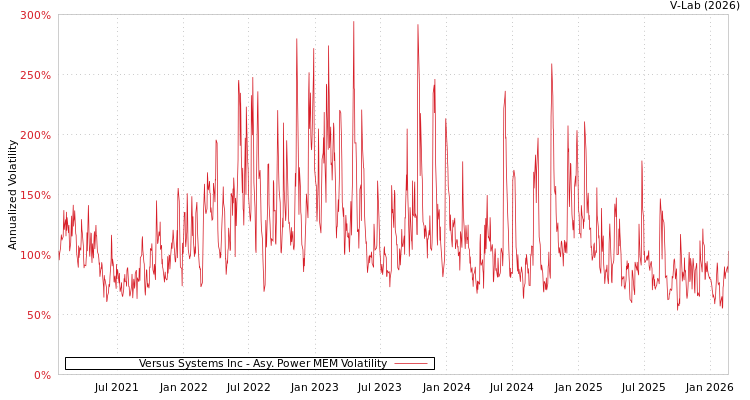 graph of Versus Systems Inc APMEM