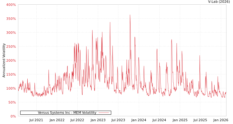 graph of Versus Systems Inc MEM