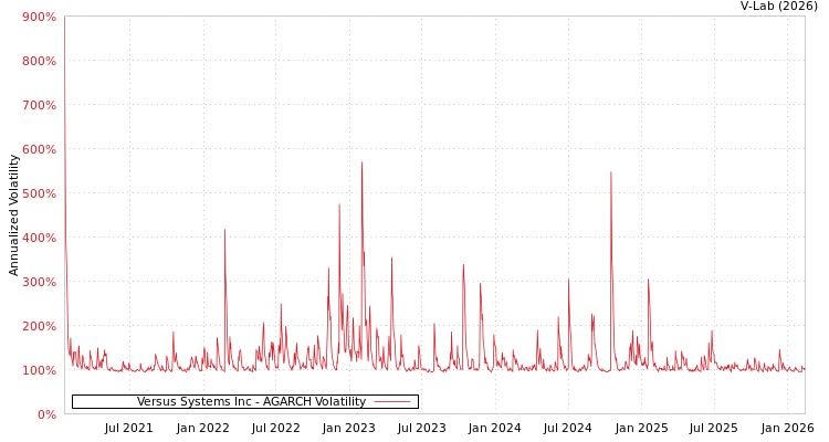 graph of Versus Systems Inc AGARCH