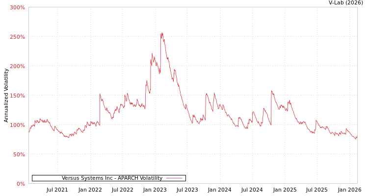 graph of Versus Systems Inc APARCH