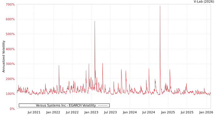 graph of Versus Systems Inc EGARCH