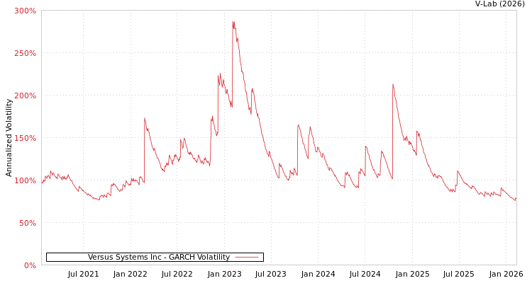 graph of Versus Systems Inc GARCH