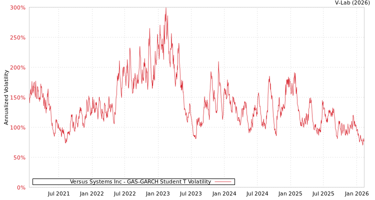 graph of Versus Systems Inc GAS-GARCH-T