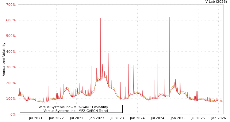 graph of Versus Systems Inc MF2-GARCH