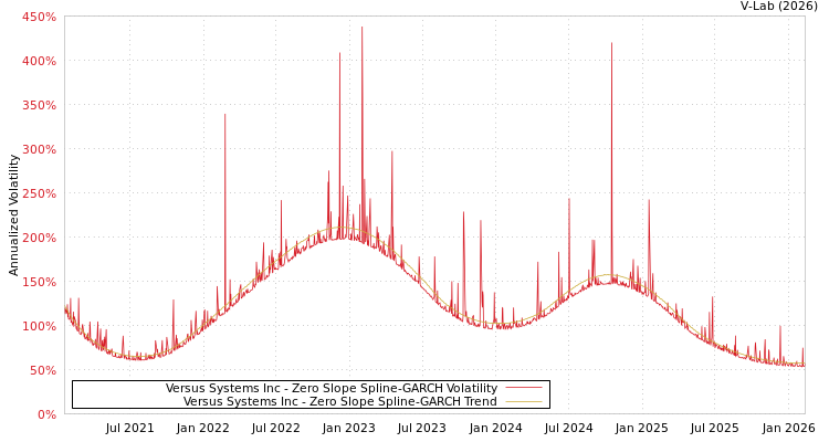 graph of Versus Systems Inc S0GARCH