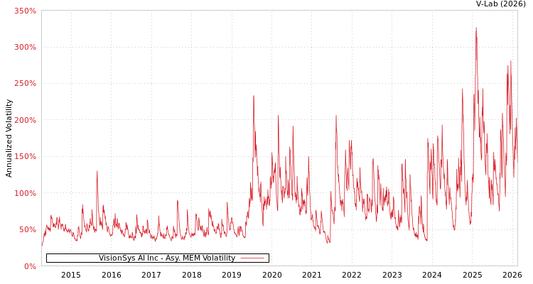 graph of VisionSys AI Inc AMEM
