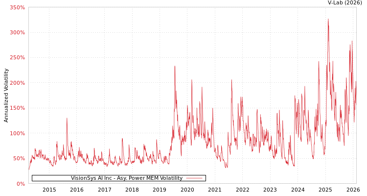 graph of VisionSys AI Inc APMEM