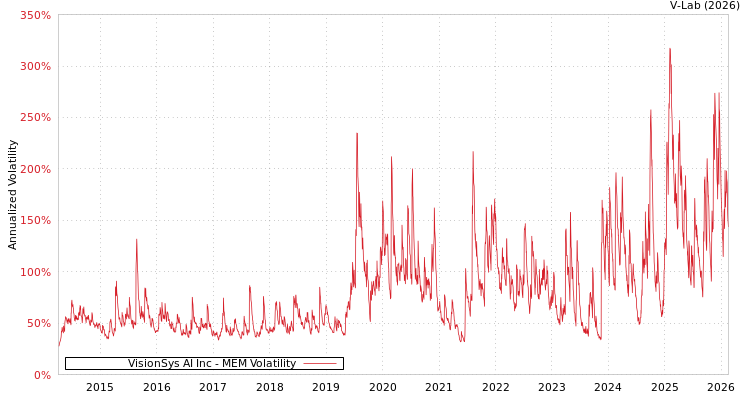 graph of VisionSys AI Inc MEM