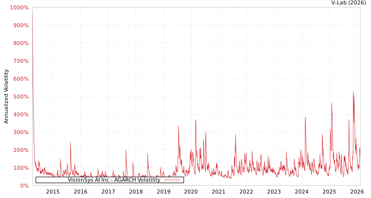graph of VisionSys AI Inc AGARCH