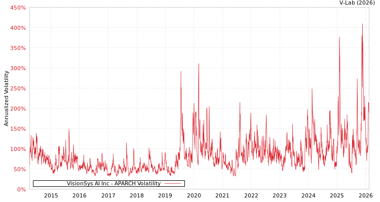 graph of VisionSys AI Inc APARCH